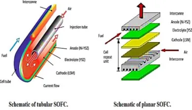 Figure 1. Schematic of tubular and planar SOFCs. 