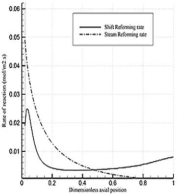 Figure 4. The Magnitude of overpotential in the fuel cell at three operating temperatures: 973, 1023 and 1073 
