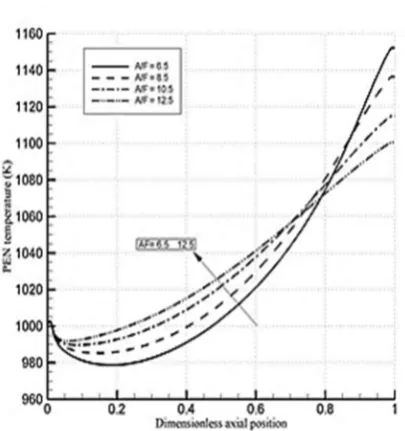 Figure 8. The Effect of air ratio on the PEN temperature  