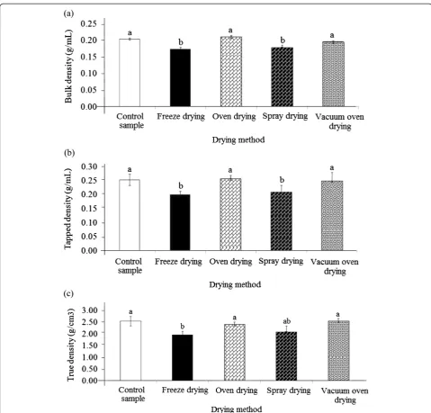 Figure 1 Effect of different drying methods on (a) the bulk density, (b) tapped density, and (c) true density of durian seed gum.