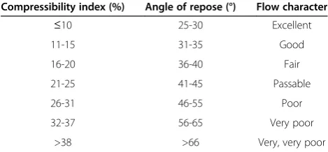 Table 2 Flow properties based on compressibility indexand angle of repose [25]
