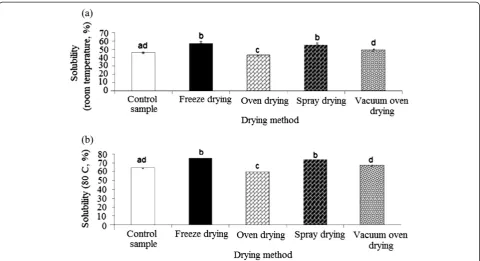 Figure 4 Effect of different drying methods on the solubility of durian seed gum at (a) the room temperature, and (b) elevatedtemperature (80°C).