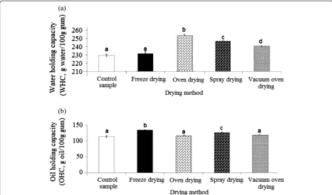 Figure 5 Effect of different drying methods on (a) water-holding capacity (WHC) and (b) oil-holding capacity (OHC) of durian seed gum.