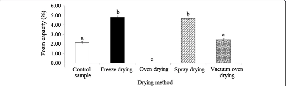 Figure 6 Effect of different drying methods on the foaming capacity of durian seed gum.