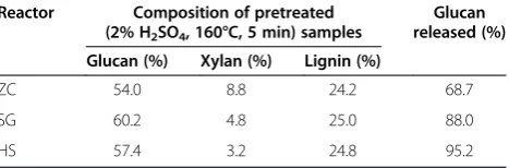 Table 1 Composition of pretreated samples andpercentage of glucan released