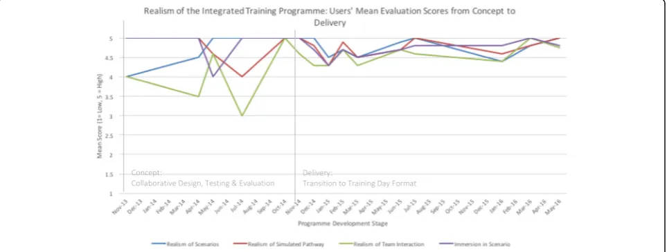 Fig. 4 Realism of the integrated training programme: users’ mean evaluation scores from concept to delivery