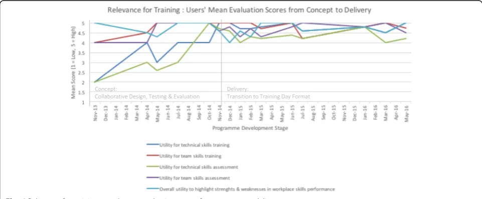 Fig. 5 Realism of the simulated training facility: users’ mean evaluation scores from concept to delivery