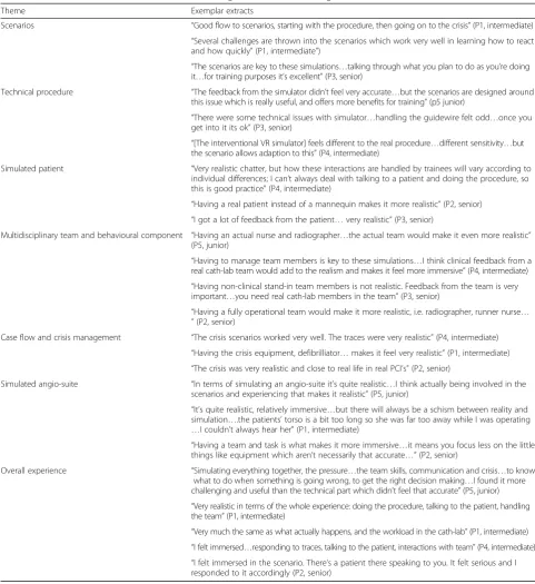 Table 2 Qualitative user feedback for realism of the integrated simulation training framework