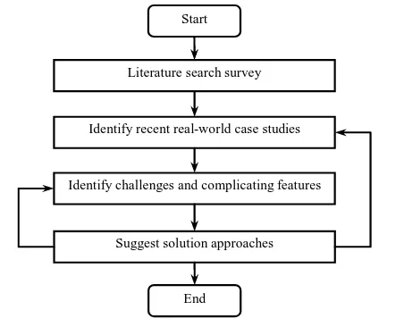 Fig. 1.  Research methodology 