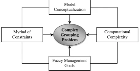Fig. 2.  Challenging features of complex grouping problems 