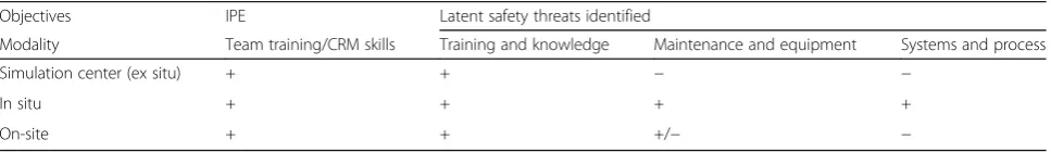 Table 1 The locations of SBE sessions and the objectives they are designed to address