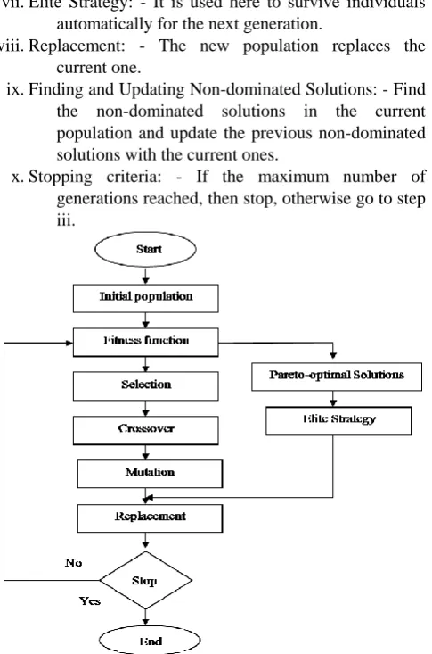 Fig. 1. Flow chart of MOGA Algorithm.
