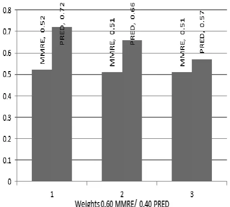 Fig.  3.  Best three Pareto-optimal solutions obtained by weights 0.75  MMRE/ 0.25 PRED