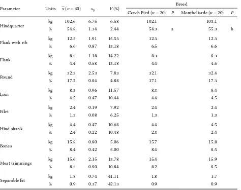 Table 3. Weight and proportion of the parts of hindquarter