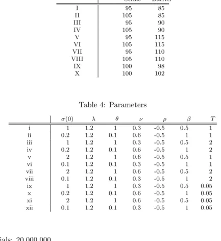Table 3: Strike and Barrier Prices of Barrier Options (I-IV, IX:out-of-the-money knock-out, V-VIII, X:in- X:in-the-money knock-out) Strike Barrier I 95 85 II 105 85 III 95 90 IV 105 90 V 95 115 VI 105 115 VII 95 110 VIII 105 110 IX 100 98 X 100 102 Table 4