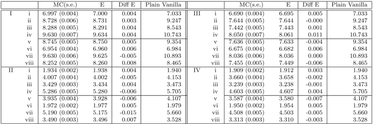 Table 7: Out-of-the-money knock out: ∆t i = T /5 for T = 1, 2