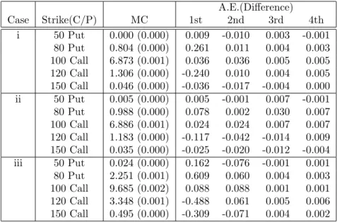 Table 12: Asymptotic expansions for average options under the λ-SABR model up to the fourth order A.E.(Diﬀerence) Case Strike(C/P) MC 1st 2nd 3rd 4th i 50 Put 0.000 (0.000) 0.009 -0.010 0.003 -0.001 80 Put 0.804 (0.000) 0.261 0.011 0.004 0.003 100 Call 6.8