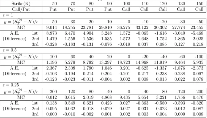 Table 15 shows benchmark prices(MC) obtained by a Monte Carlo simulation with 5 × 10 7 paths and approximation errors of the asymptotic expansion method(A.E.) up to ϵ 3 -order against the benchmark prices