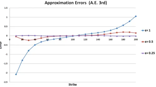 Figure 1: Approximation Errors of 3rd-order asymptotic expansion with ϵ = 1, 0.5, 0.25