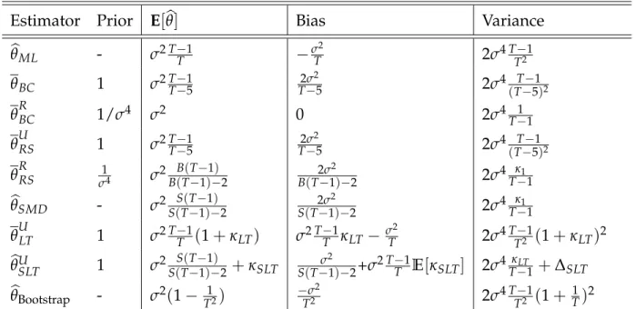 Table 1.2: Properties of the Estimators