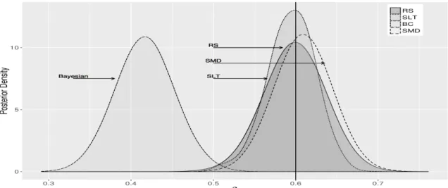 Figure 1.2: Frequentist, Bayesian, and Approximate Bayesian Inference for ρ