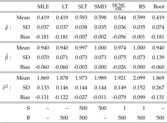 Table 1.3: Dynamic Panel ρ = 0.6, β = 1, σ 2 = 2 Mean over 1000 replications
