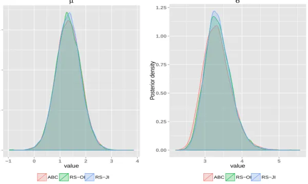 Figure 2.1: Normally Distributed data 0.000.250.500.75 −1 0 1 2 3 4 valuePosterior density
