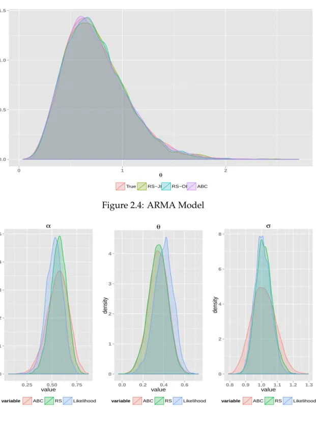 Figure 2.3: Exponential Distribution 0.00.51.01.5 0 1 2 θPosterior density