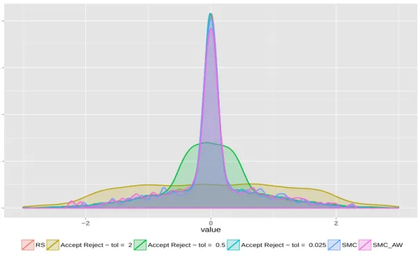Figure 2.5: Mixture Distribution 0.00.51.01.52.0 −2 0 2 valuePosterior density