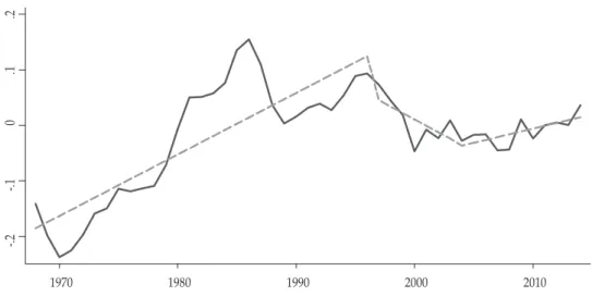 Figure 2. Log of Relative TFP with Two Trend Break (RWTFP)