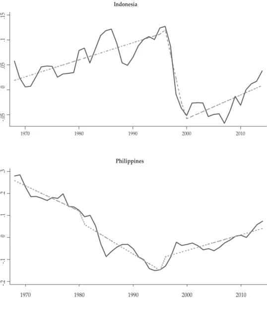 Figure 1. Log of Relative TFP with Two Trend Breaks (RTFP)