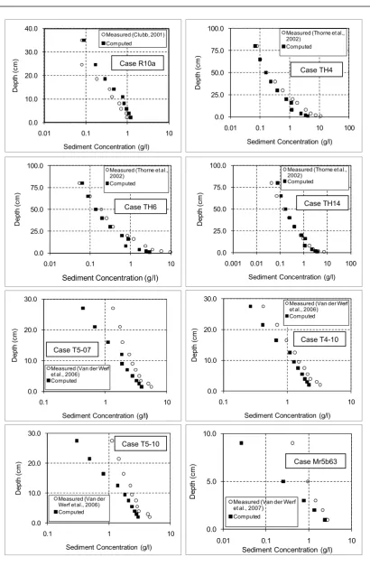 Fig. 2. Measured and computed suspended sediment concentration profiles over field-