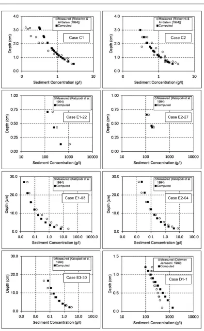Fig. 4. Measured and computed suspended sediment concentration profiles over field-scale sheet flow from Jayaratne ket al