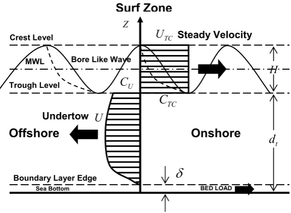 Fig. 7. Definition sketch of three-layer sediment transport model. 