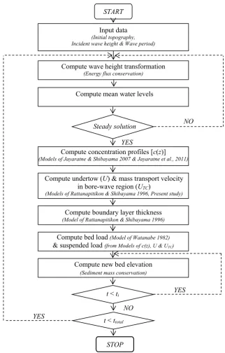Fig. 10. Flow chart of proposed beach profile evolution model. 
