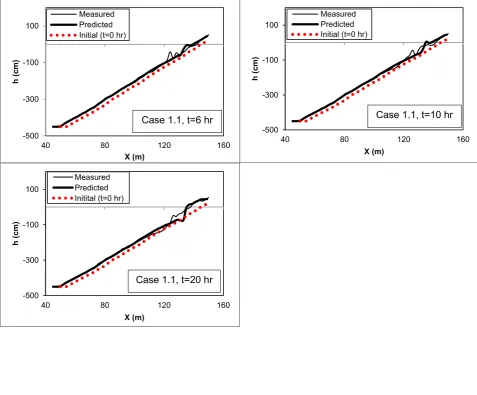Fig. 11. Measured and computed beach profiles from Kajima  et al. [1983], Case 1.1 & 1.2