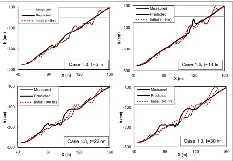 Fig. 12. Measured and computed beach profiles from Kajima  et al. [1983], Case 1.3. 