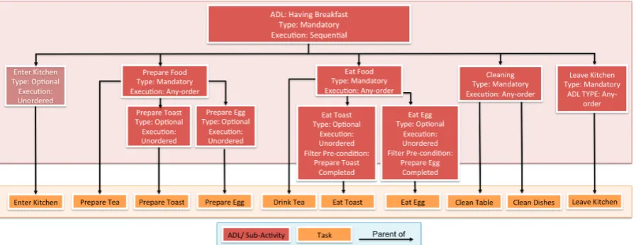 Figure 10 - Modelled ADL example of ‘Having Breakfast’ 