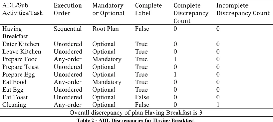 Table 2 - ADL Discrepancies for Having Breakfast 