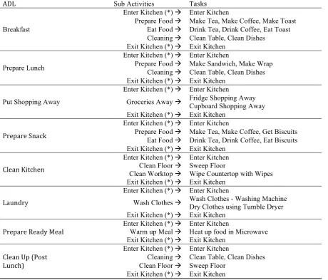 Table 3 - ADL, Sub Activities, Tasks Conducted for Experiments 