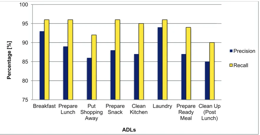 Figure 11 - ADL Precision and Recall Rates 