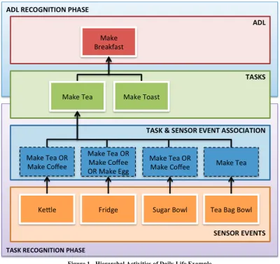 Figure 1 - Hierarchal Activities of Daily Life Example 