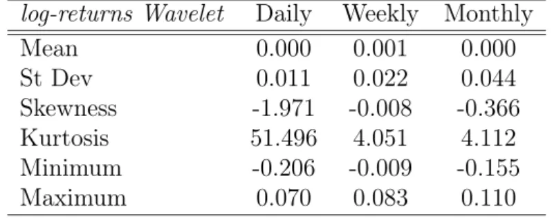 Table 2.3: Descriptive Statistics of Wavelet Coefficients of log-returns for S&amp;P500 log-returns Wavelet Daily Weekly Monthly