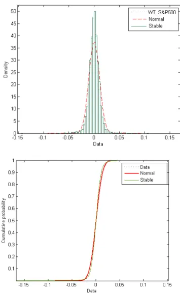 Figure 2.1: Empirical PDF and CDF Fitting of the wavelets coefficients of the daily log- log-returns S&amp;P500