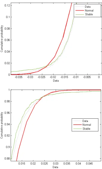 Figure 2.2: Left and right tails of the CDF of the wavelets coefficients of the daily log- log-returns S&amp;P500