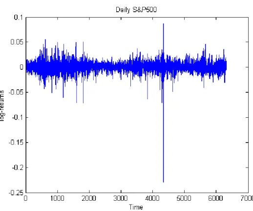 Figure 2.4: Daily Log-returns S&amp;P500