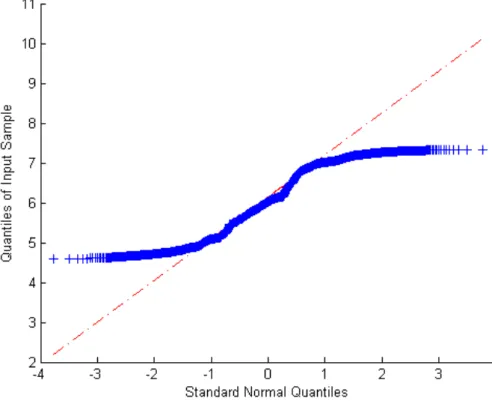 Figure 2.5: Q-Q plot of Log-prices S&amp;P500