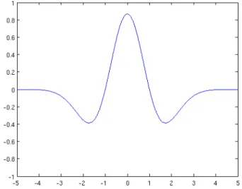 Figure 3.2: Mexican hat wavelet for σ = 1 (real part).