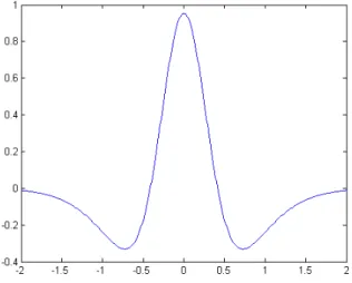 Figure 3.3: The Cauchy wavelet for α = 3 in time representation (real part).