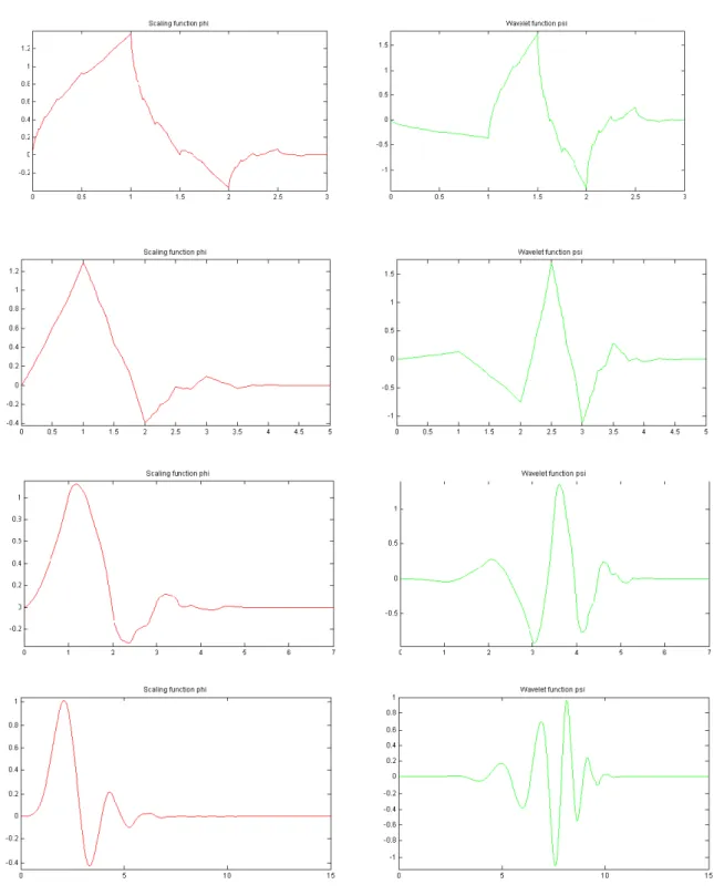 Figure 3.6: Daubechies’ scaling and wavelet functions with indices 2, 3, 4 and 8.